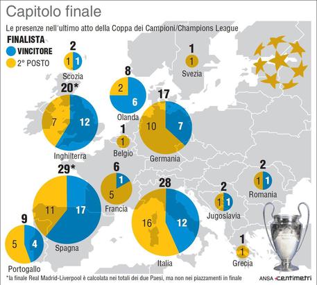 Ecco le presenze per paese nella finale di Champions League © ANSA