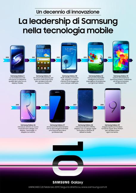 Samsung Galaxy, per i top di gamma 10 anni innovazione © ANSA