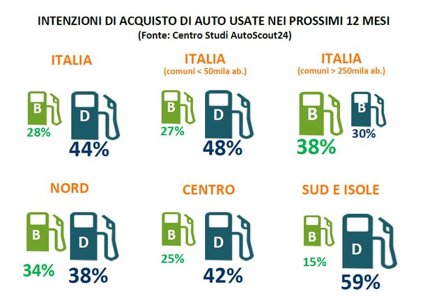 Intenzioni di acquisto di auto usate nei prossimi 12 mesi © Autoscout24