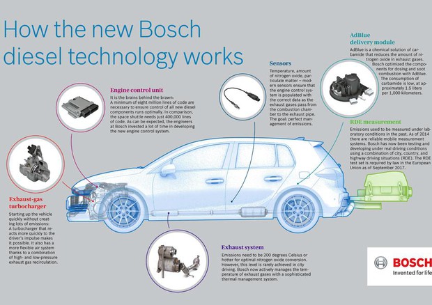 Emissioni NOx, nuovi diesel Bosch 10 volte sotto ai limiti © ANSA