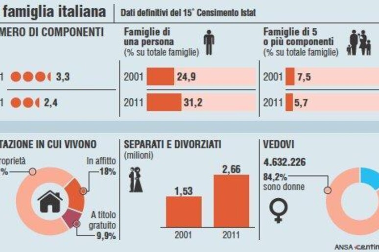 La famiglia italiana nei dati del 15mo censimento, al 9 ottobre 2011 FOTO DI ARCHIVIO - RIPRODUZIONE RISERVATA