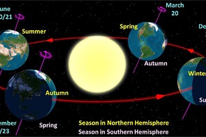Rappresentazione schematica dell'alternarsi di equinozi e solstizi (fonte: auʻolunga, Public Domain, da Wikipedia) (ANSA)