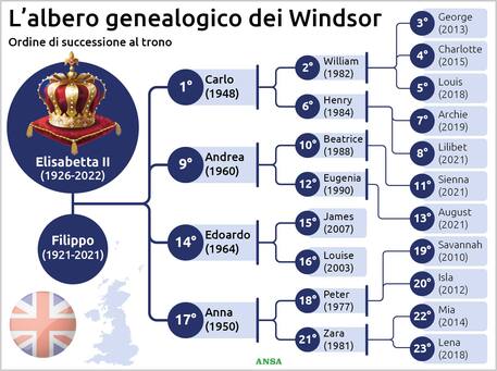 L'albero genealogico dei Windsor © Ansa