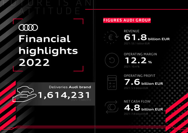 Record 2022 Gruppo Audi, utile salito a 7,6 miliardi euro © Audi