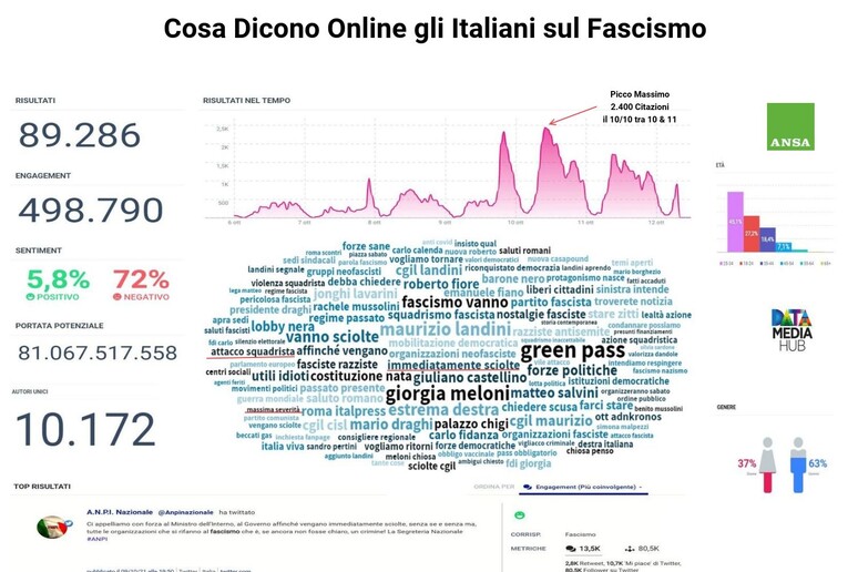L 'analisi ANSA-DataMediaHub su cosa dicono gli italiani online sul Fascismo - RIPRODUZIONE RISERVATA